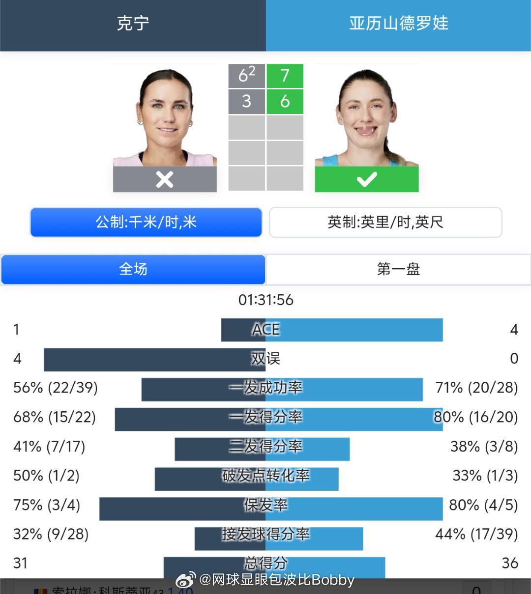 🎉 亚历山德洛娃新赛季强势起步！WTA500 布里斯班站第二轮，7号种子亚历山