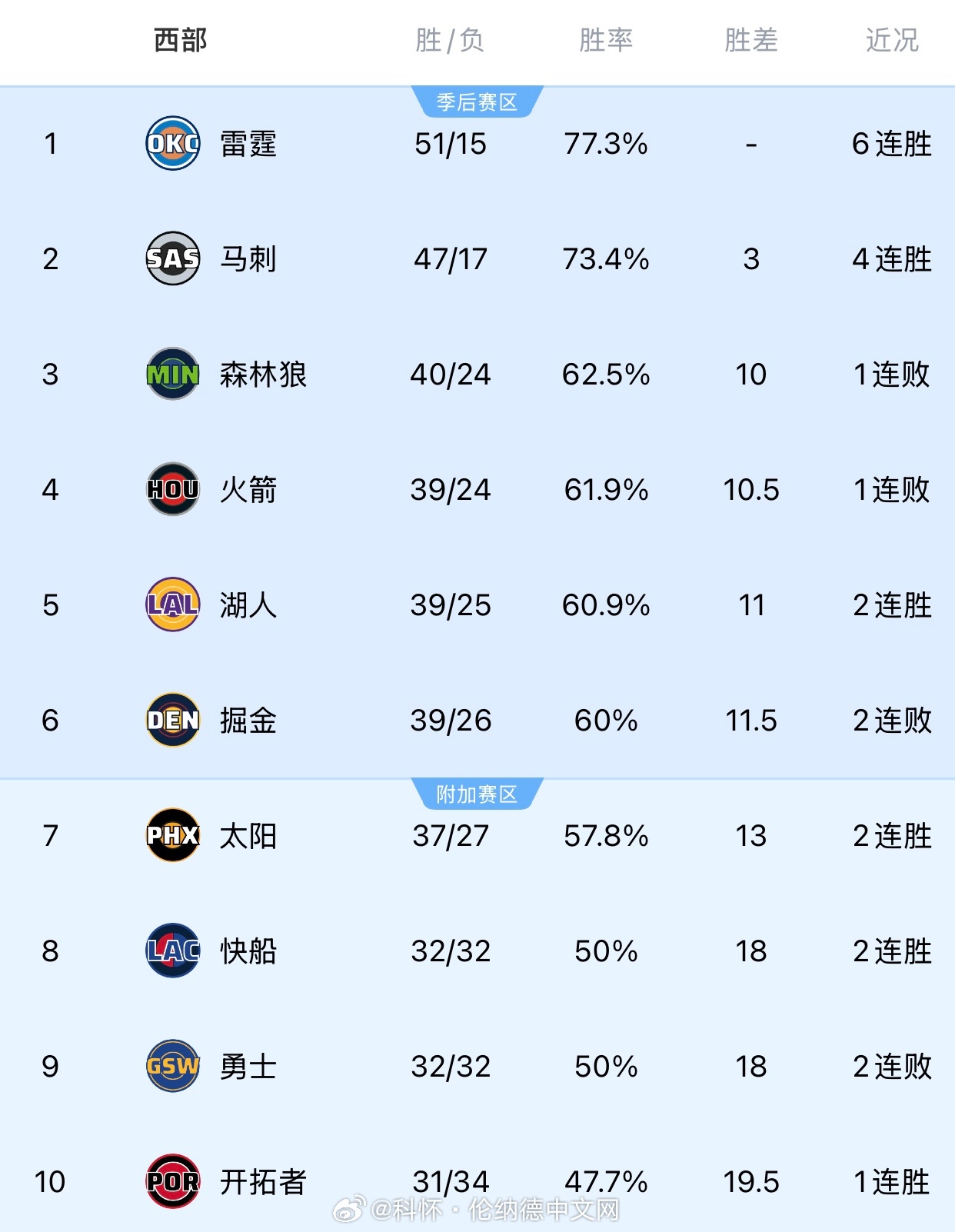 拿下尼克斯！快船西部排名超越勇士，升至西部第八了！