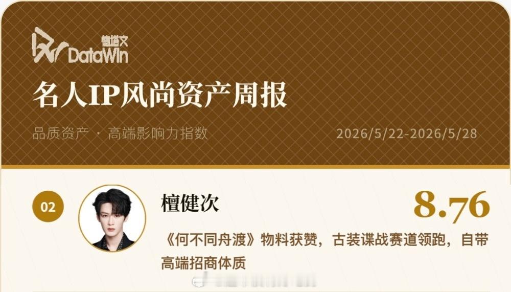本周德塔文艺人风尚资产榜单，檀健次TOP2《何不同舟渡》物料获赞古装谍战赛道领跑