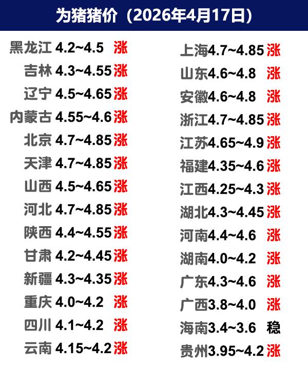4月17日猪价 | 继续上涨，南北都涨！
今日全国生猪收购均价呈现上涨态势，全国