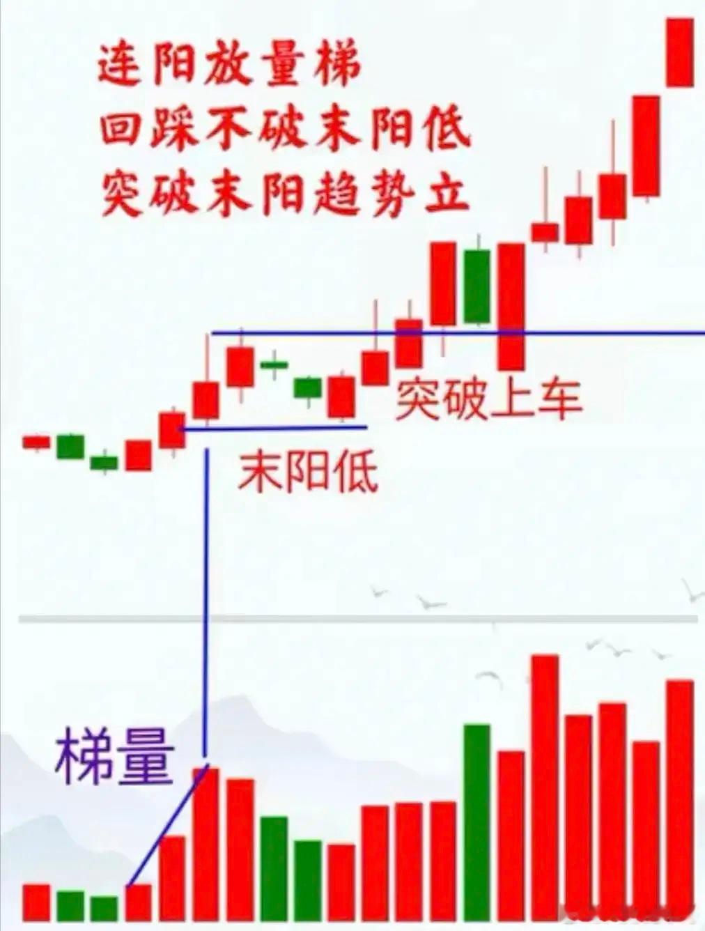 简化交易系统利好看多进场（图一）诱空骗筹重仓（图二）做多派发减仓（图三）利空看空