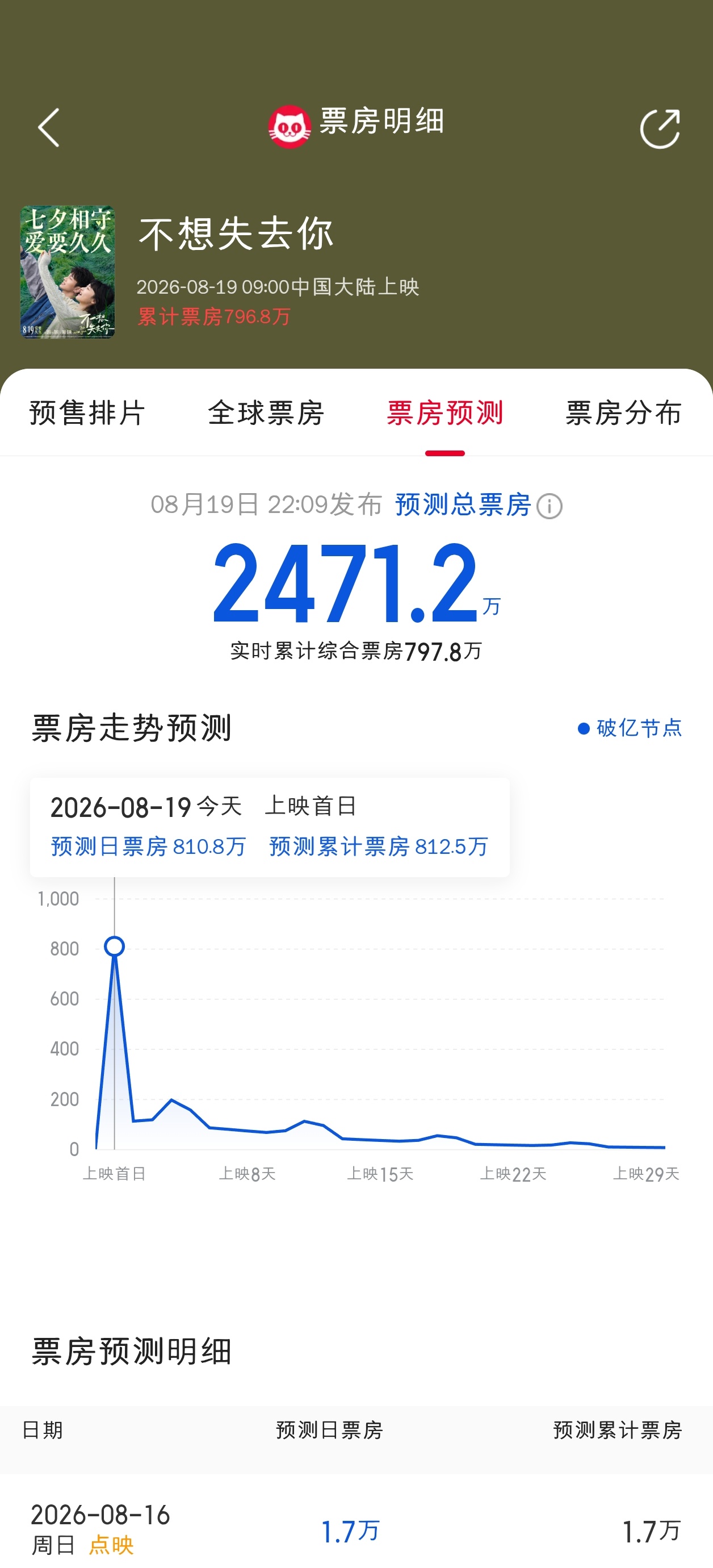 不想失去你票房预测跌到2400万。 