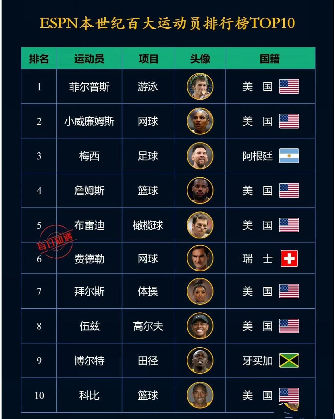 ESPN说这十个人是本世纪最伟大运动员。

1菲尔普斯？？？

2小威廉姆斯，女