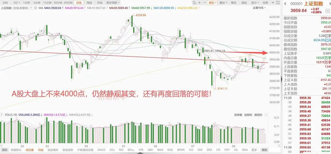英伟达市值一夜增加3万亿，但是仍然无法带动高位股继续走强。A股半导体冲高回落，转