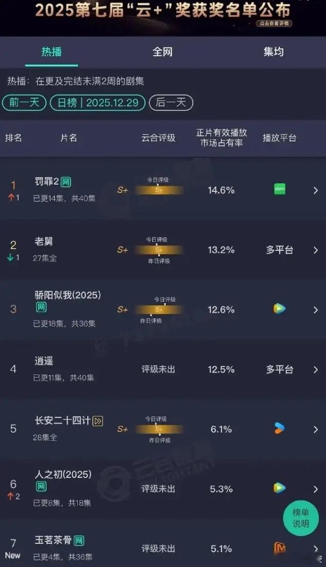 黄景瑜《罚罪2》云合登顶了谭松韵侯明昊的《逍遥》即将超越赵今麦和宋威龙的《骄阳似