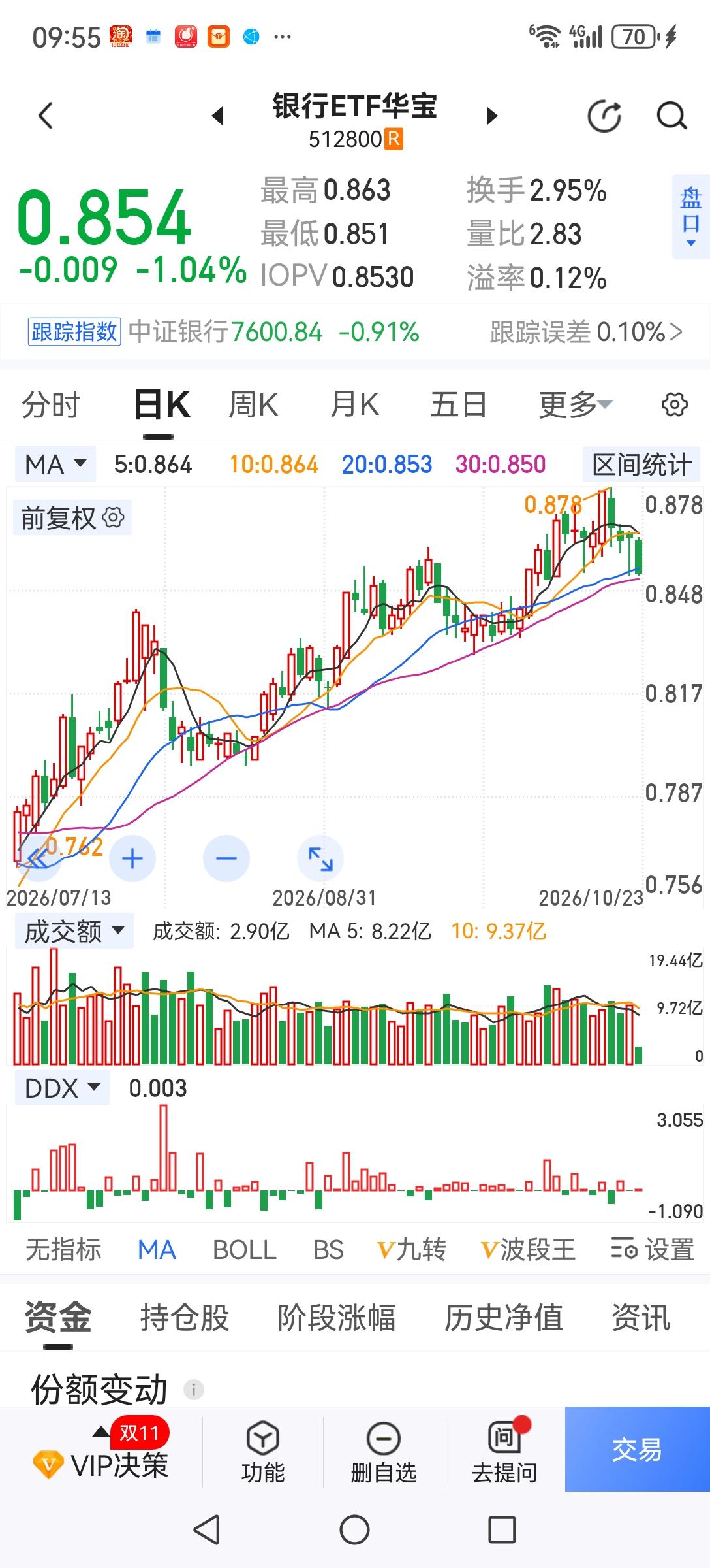银行股补跌后方可考虑进场。因为我们要进场基本买入的是指数ETF，银行股占指数权重