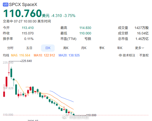 SpaceX股价自最高点已腰斩【SpaceX股价再创上市来新低】纳斯达克上市的S