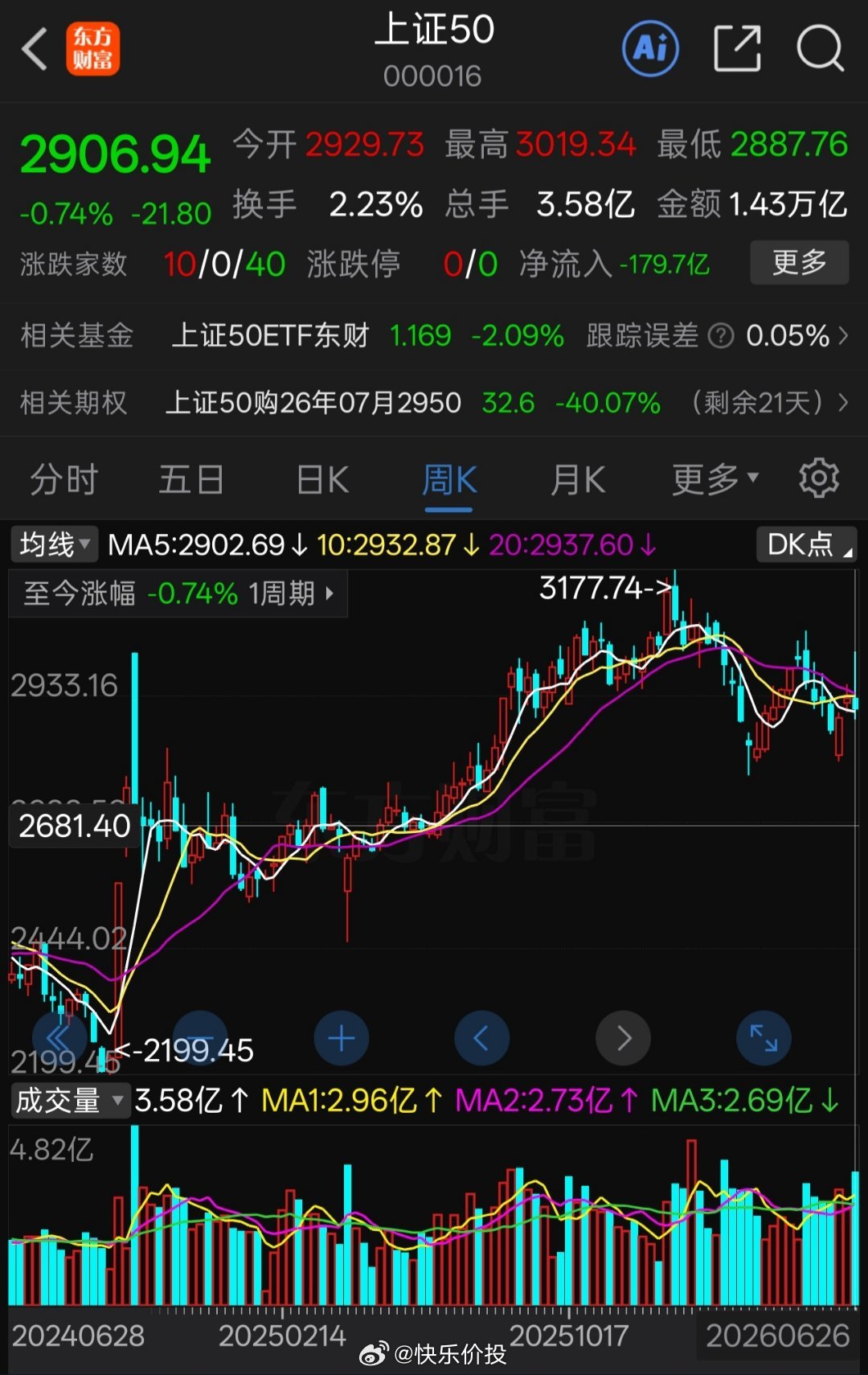 早上好。本周上证指数-1.55%，深成指-1.55%，创成指-1.37%，上证5