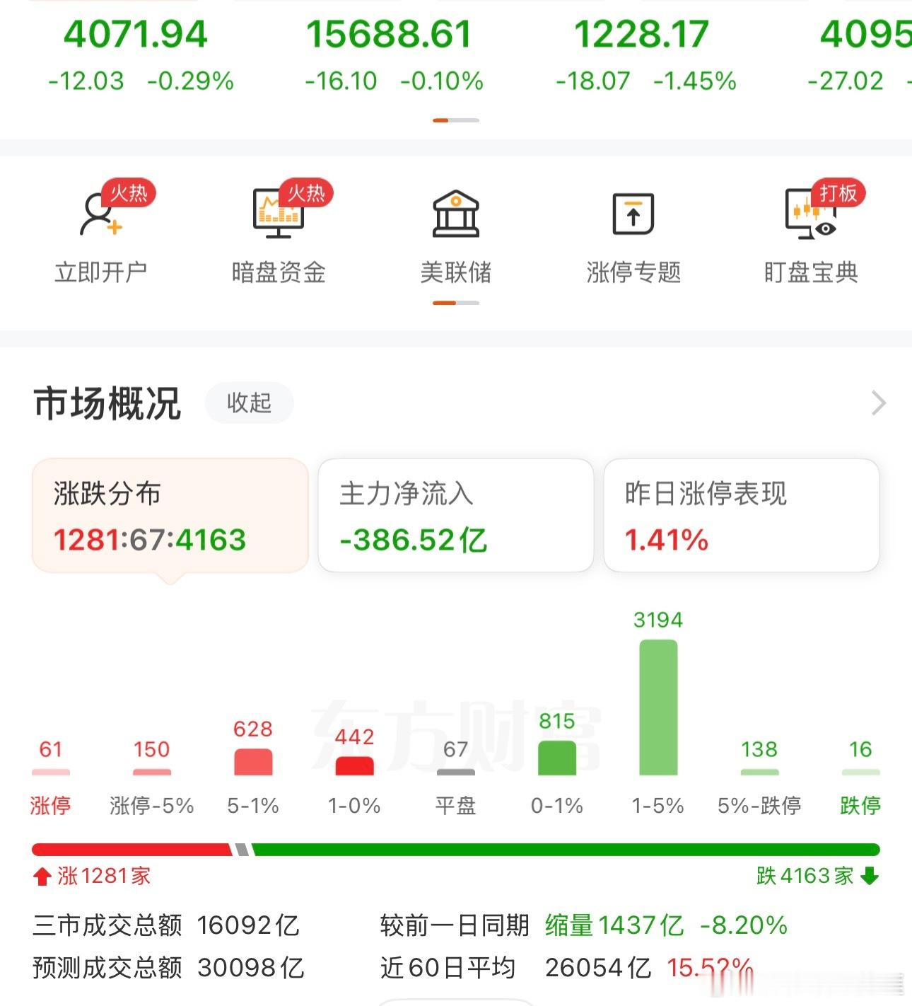 你们别以为现在行情很好，其实每天都是极度分化行情，现在仍有4200+下跌中，五分
