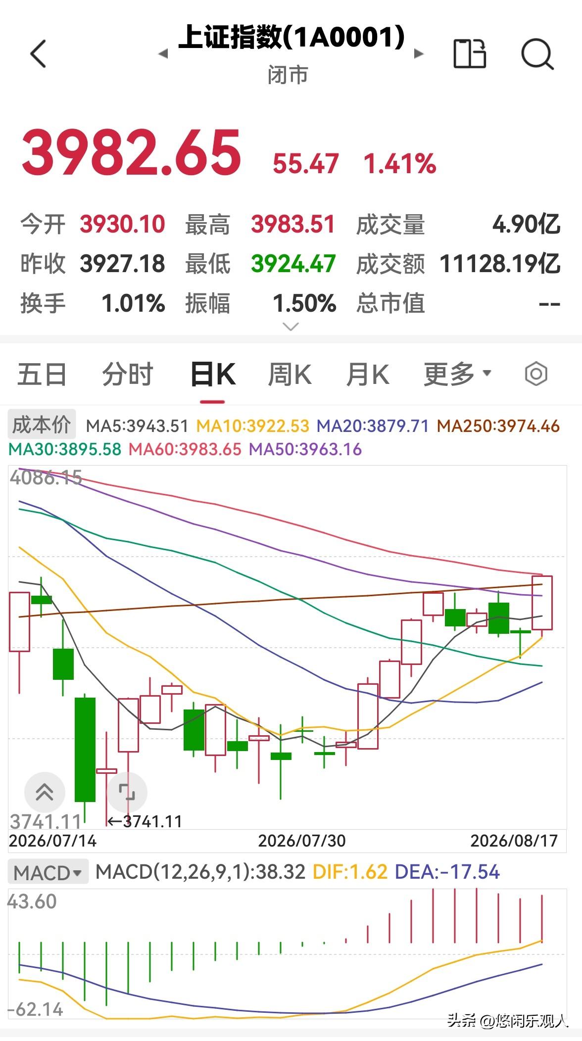 今天股市全天放量上涨，明天还会涨吗？

今天股市高开高走，放量上涨，三大指数均收