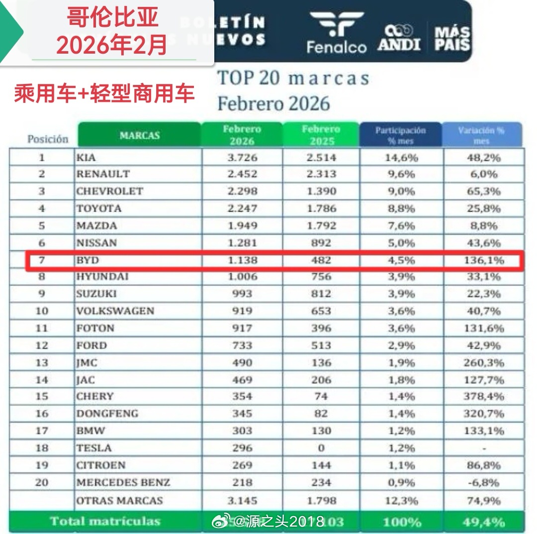 比亚迪 哥伦比亚｜2月销量1138台，同比去年同期482台增长136.1%，环比