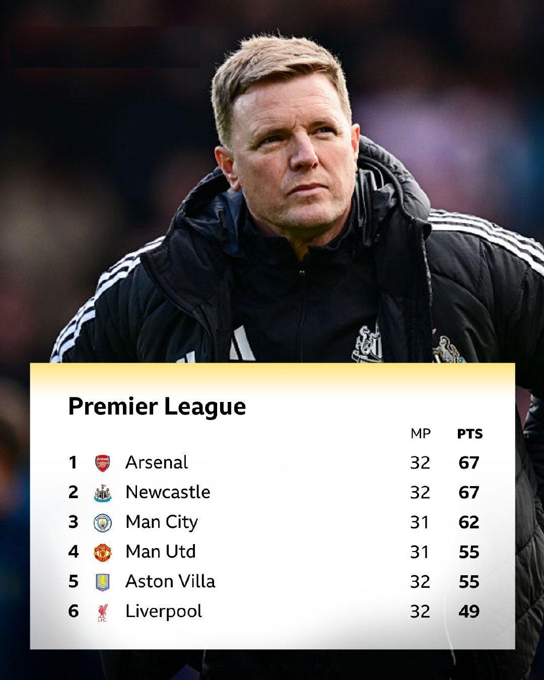 【英超最不会打顺风球的球队】埃迪豪执教的纽卡斯尔联，本赛季英超联赛，在比分领先的