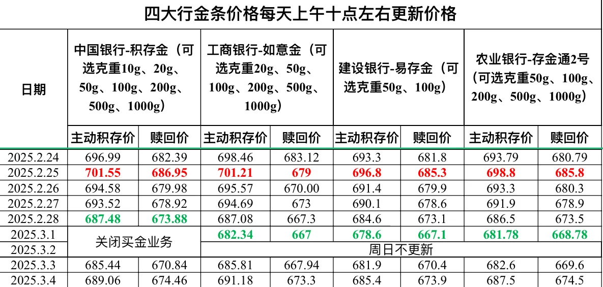 2025.3.4四大行金条价格更新