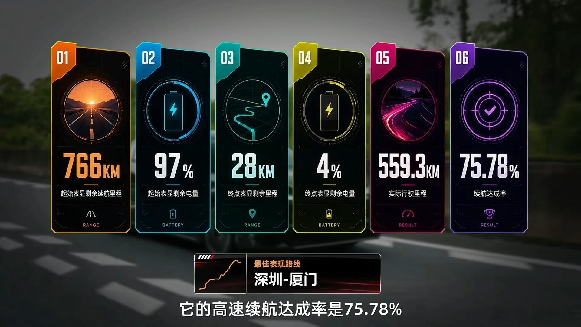 海豹08 785km四驱版城区续航达成率101%高速续航达成率75.78% 