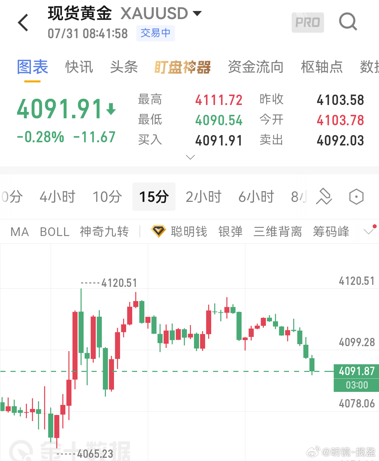 7.31黄金早间分析昨日黄金维持高位宽幅震荡，冲高承压回落，盘面多空反复拉锯，始
