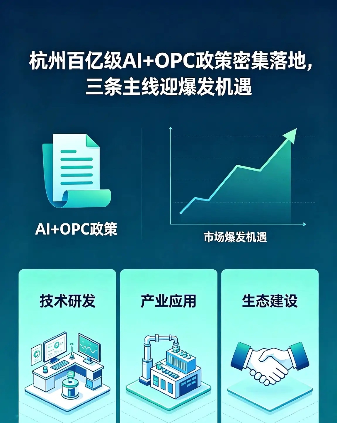 杭州百亿级AI+OPC政策密集落地，三条主线迎爆发机遇消息定性：重磅级产业利好，