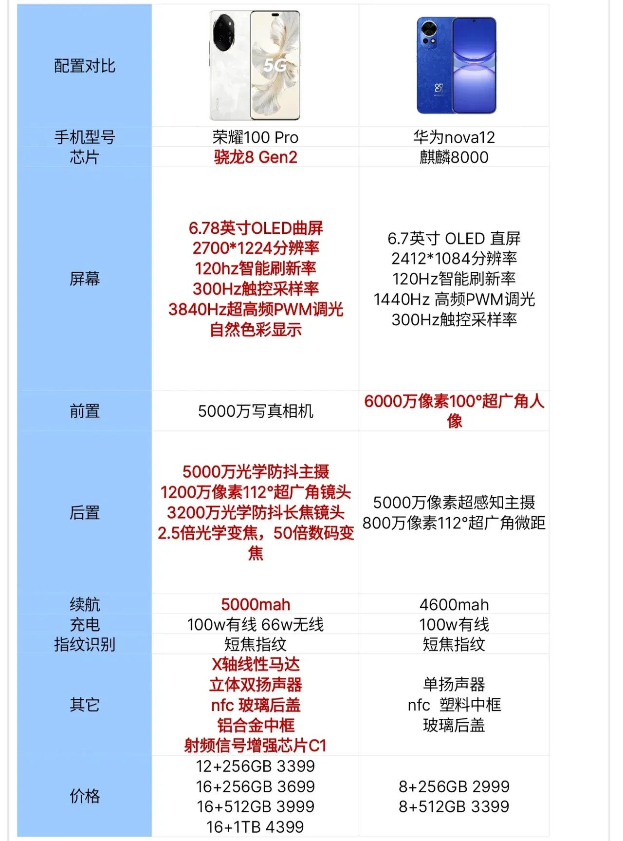 关于荣耀新手机对比华为新手机
荣耀100 Pro手机和华为nova12
我闭眼选