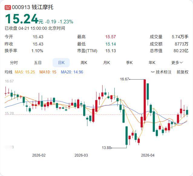 由盈转亏！

钱江摩托一季报出炉：营收10.23亿下降23.32%，净亏损389