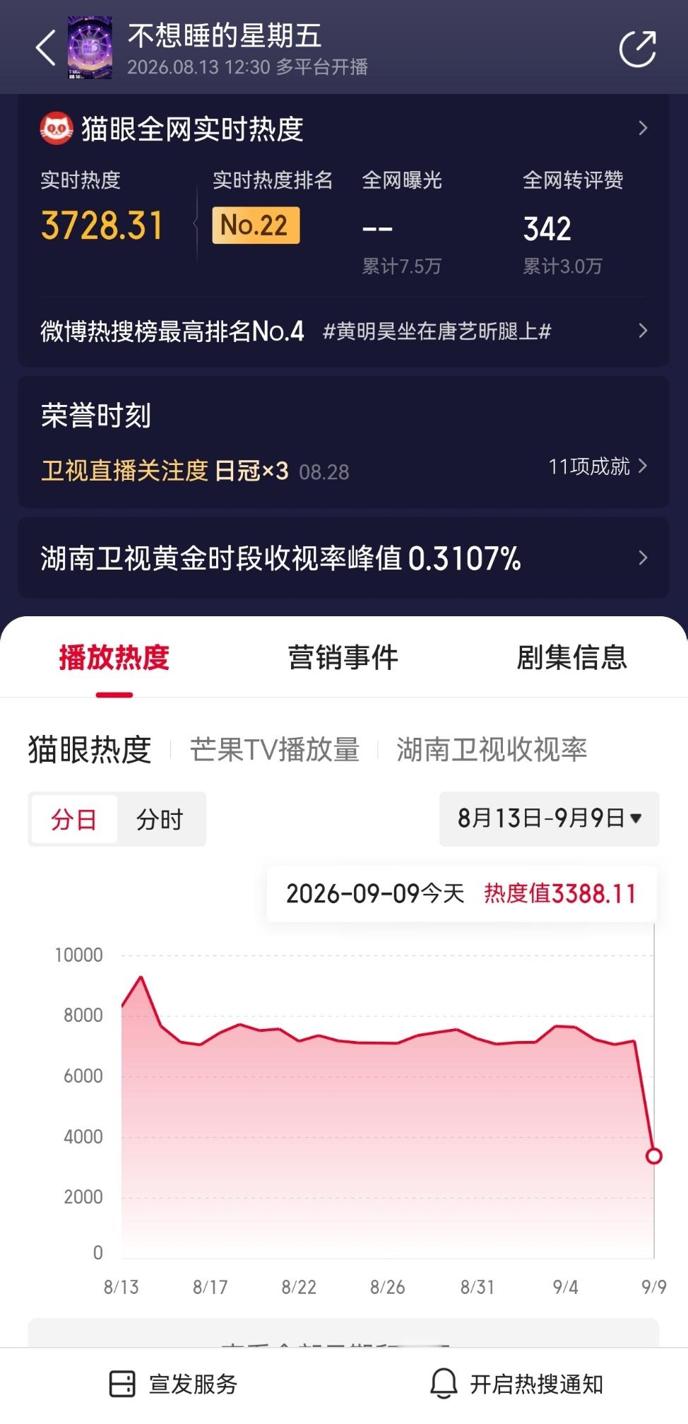 黄明昊镜头多 肯定是看的人多一点喽 ​​​