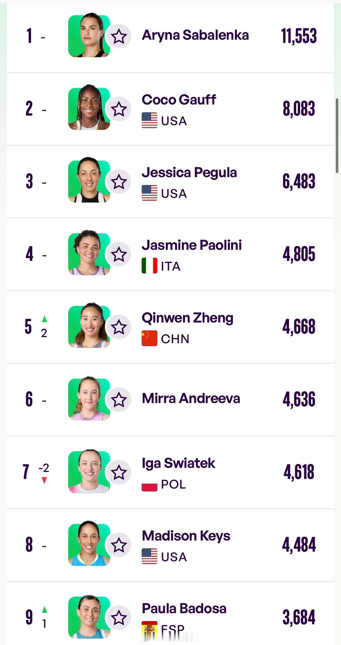 郑钦文重返TOP5 中国球员WTA单打排名更新（Top200）5 郑钦文🇨🇳