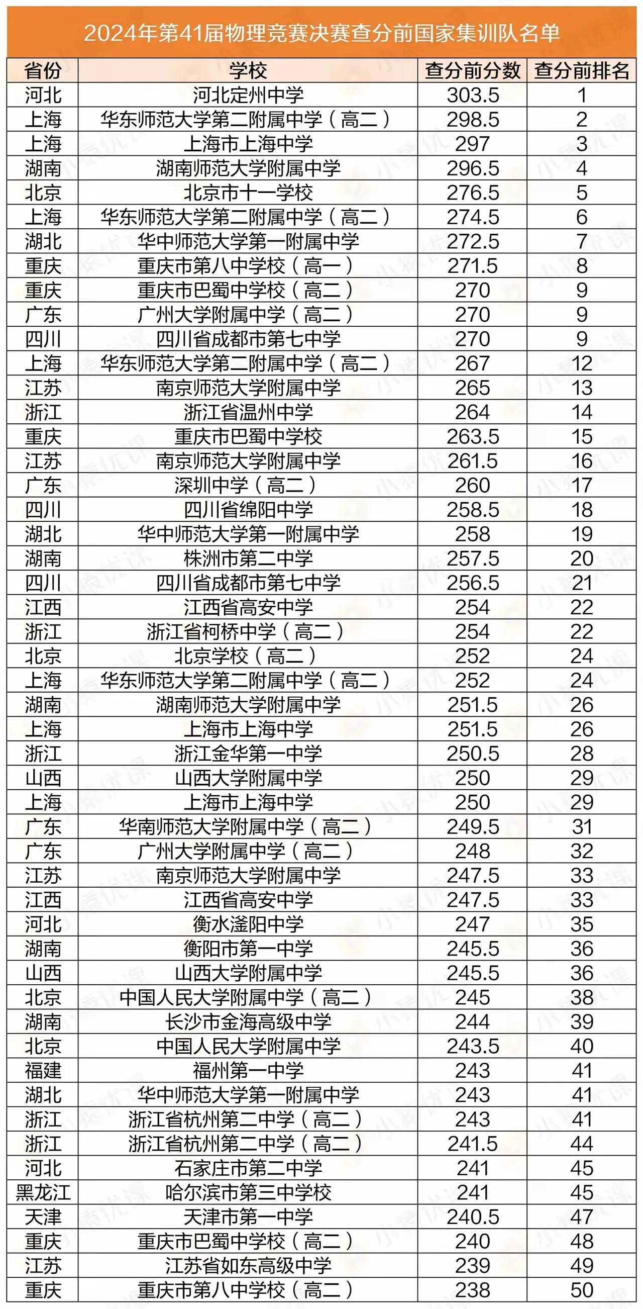  巴蜀中学，重庆教育，河南教育，洛阳教育。
今天看到一幅图片，2024 年物理竞