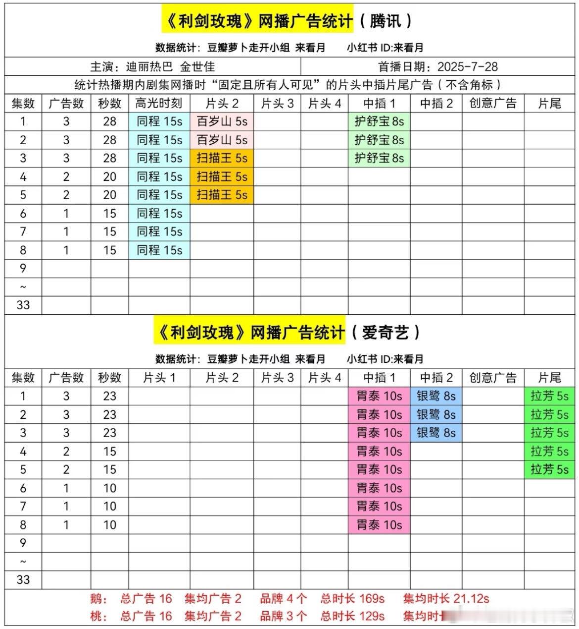 《利剑玫瑰》网播第三天广告，🐧🥝保持各一广 ​​​