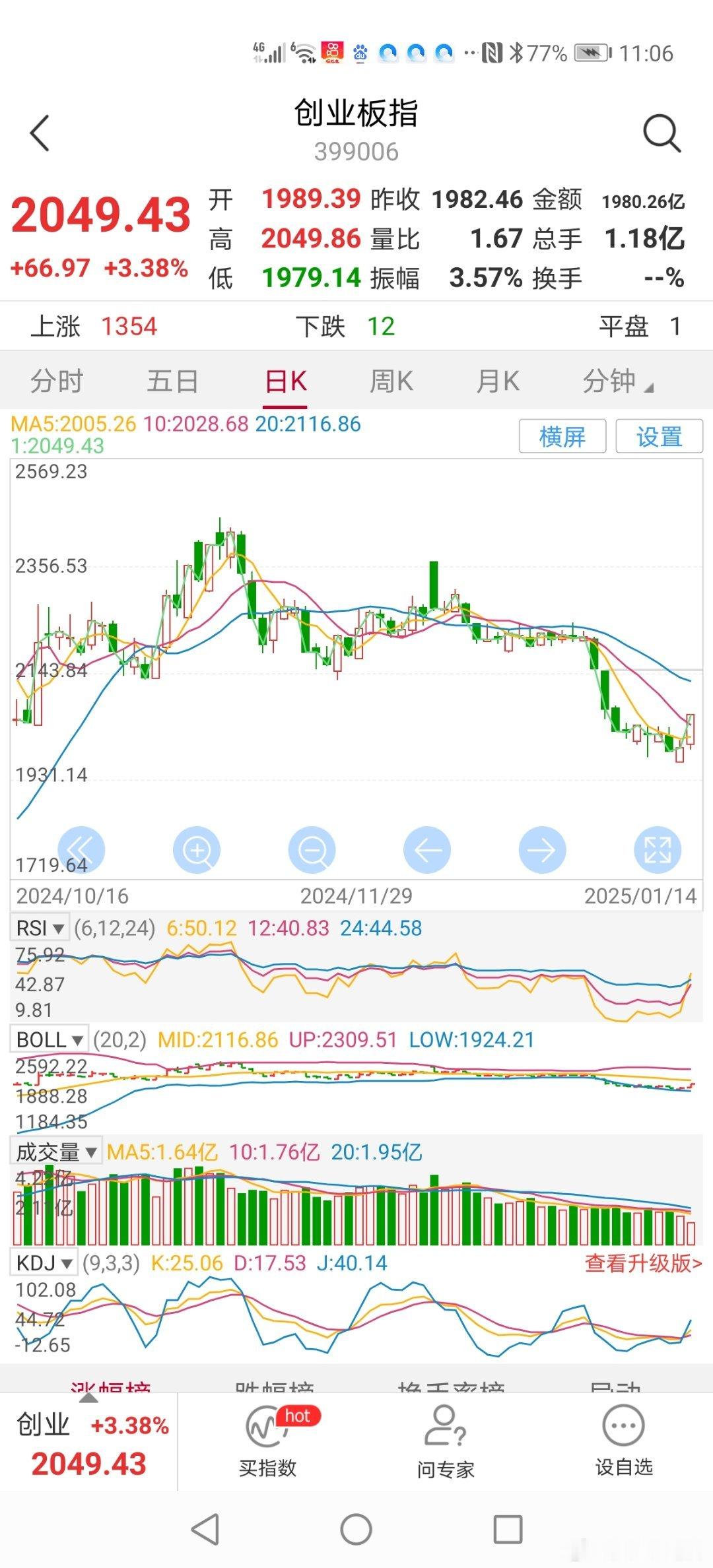 11：08分目前创业板、深成指数已经攻上10日均线，发出短线有利走强信号！关键是