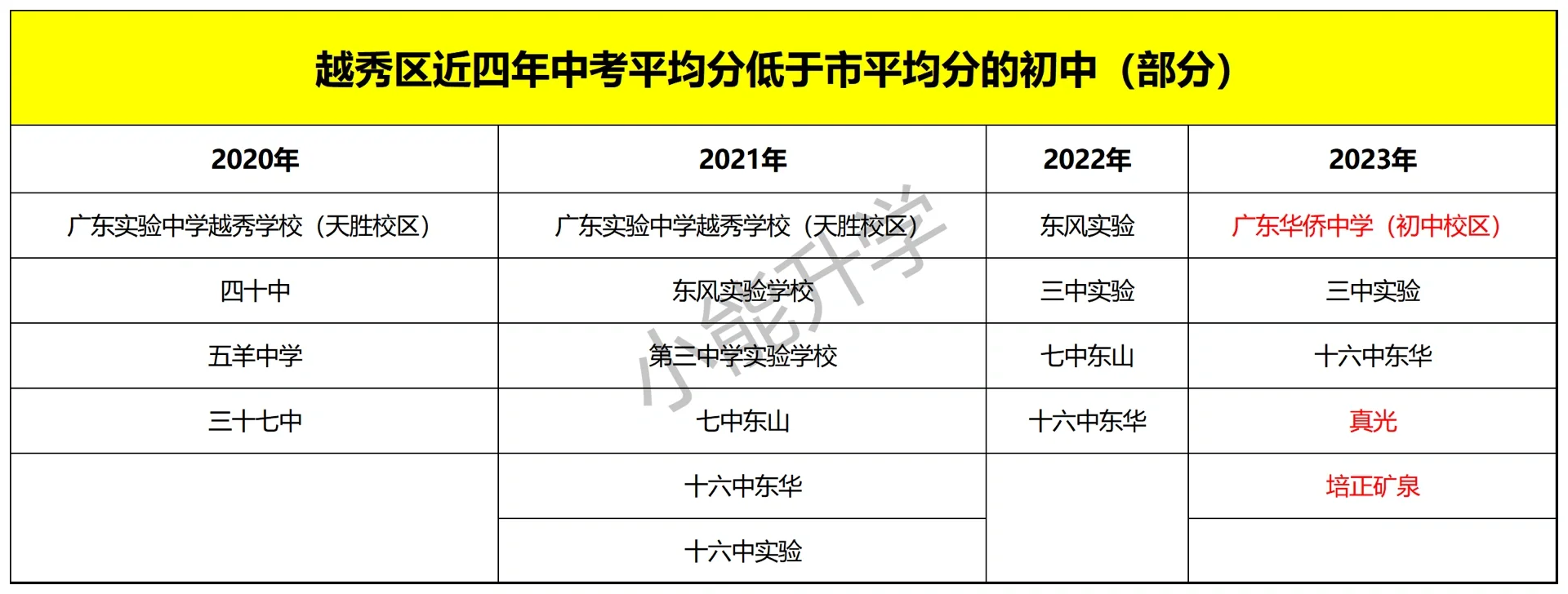 广州各区薄弱初中大汇总