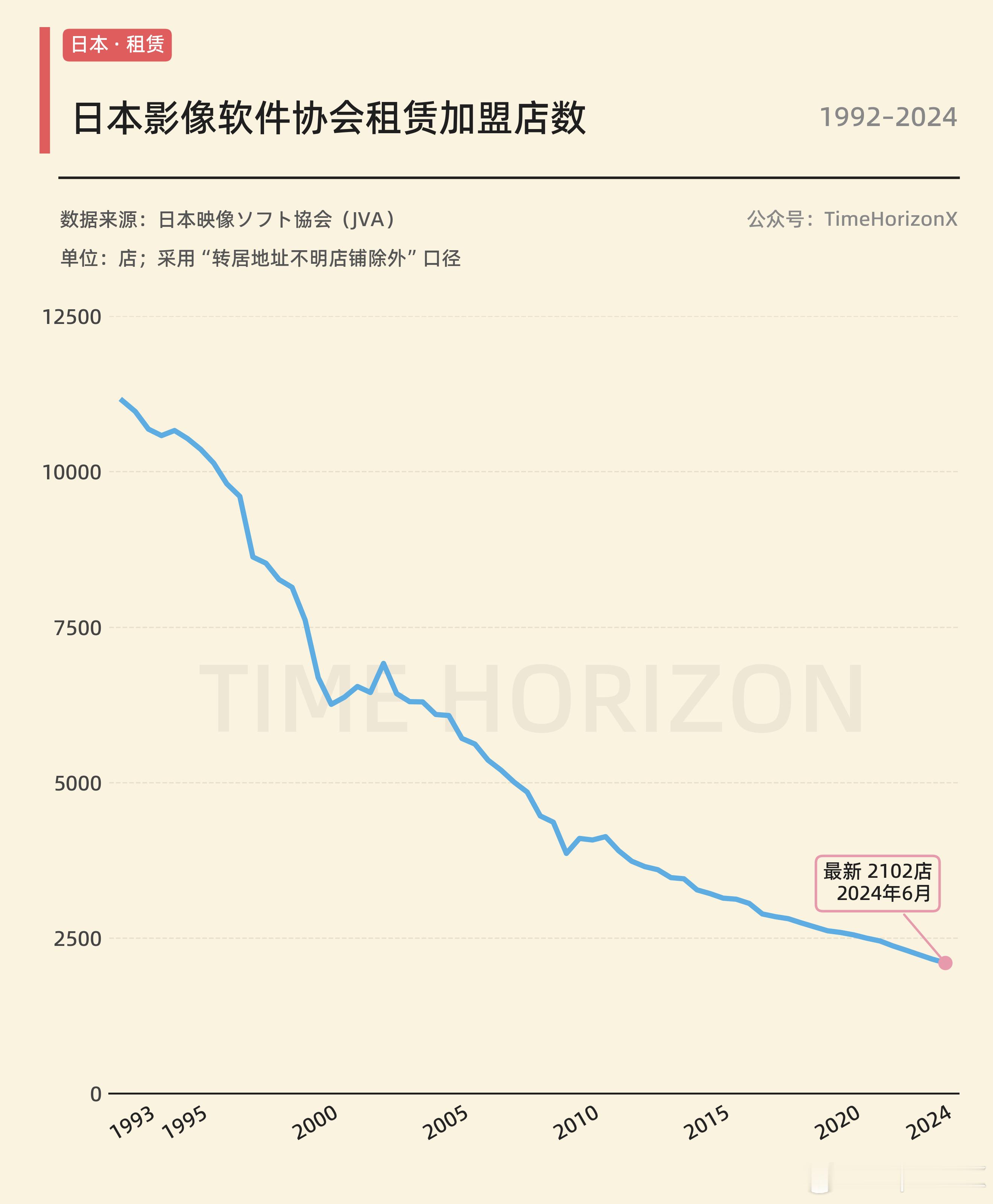 那种出租影碟的店，日本还有2000家。 