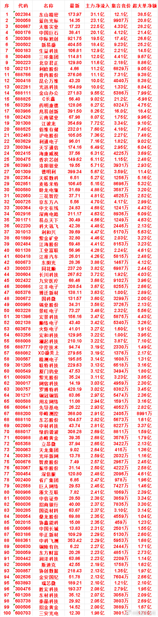7月31日尾盘30分钟，主力资金“买入的”名单一览！卧龙电驱：净流入 4.88亿
