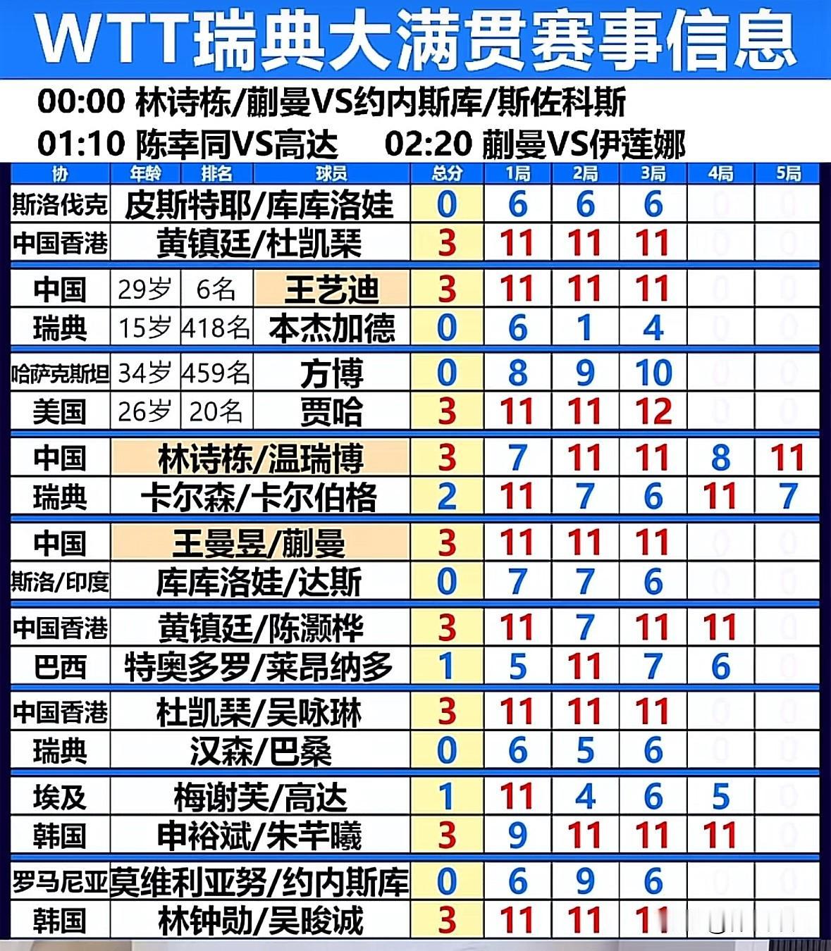 WTT瑞典大满贯快讯，国乒次日男女单打首轮战报🆕⬇️4️⃣

✅王艺迪3-0战