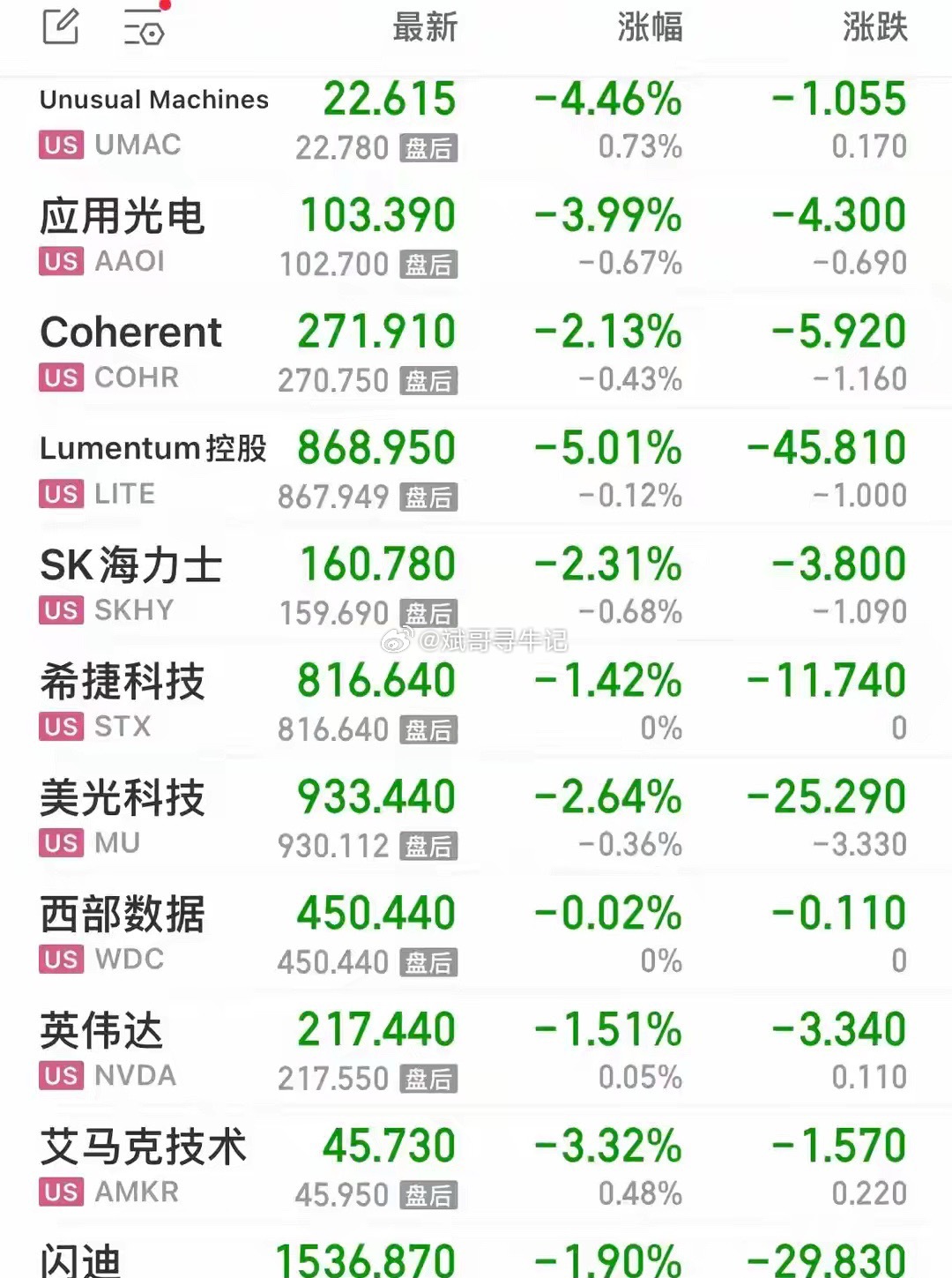 原油暴涨近6%，欧美股市全线收跌，科技股领跌，中概小幅震荡。隔夜油价大幅拉升，W