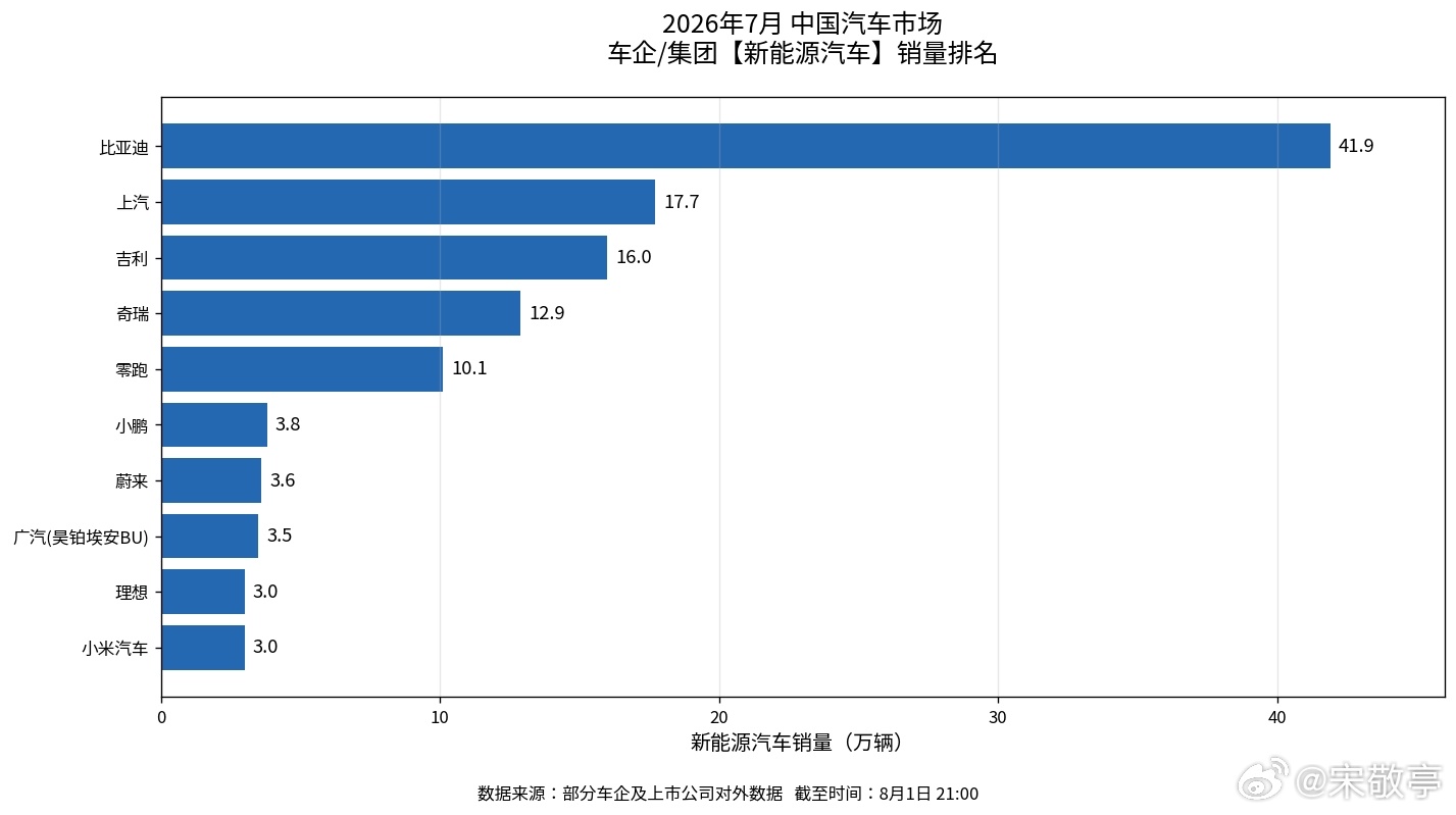 比亚迪7月份销量成绩单正式出炉，单月卖出41.9万辆，拿下国内车企月度销冠，同时
