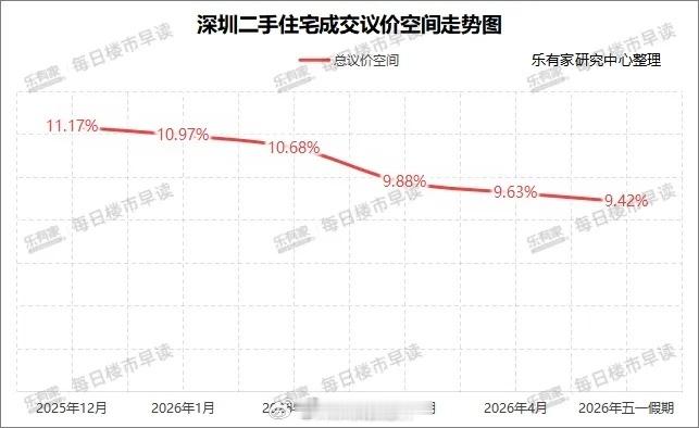【 深圳二手房议价空间收窄】乐有家研究中心数据显示，假期全市成交二手房源平均议价