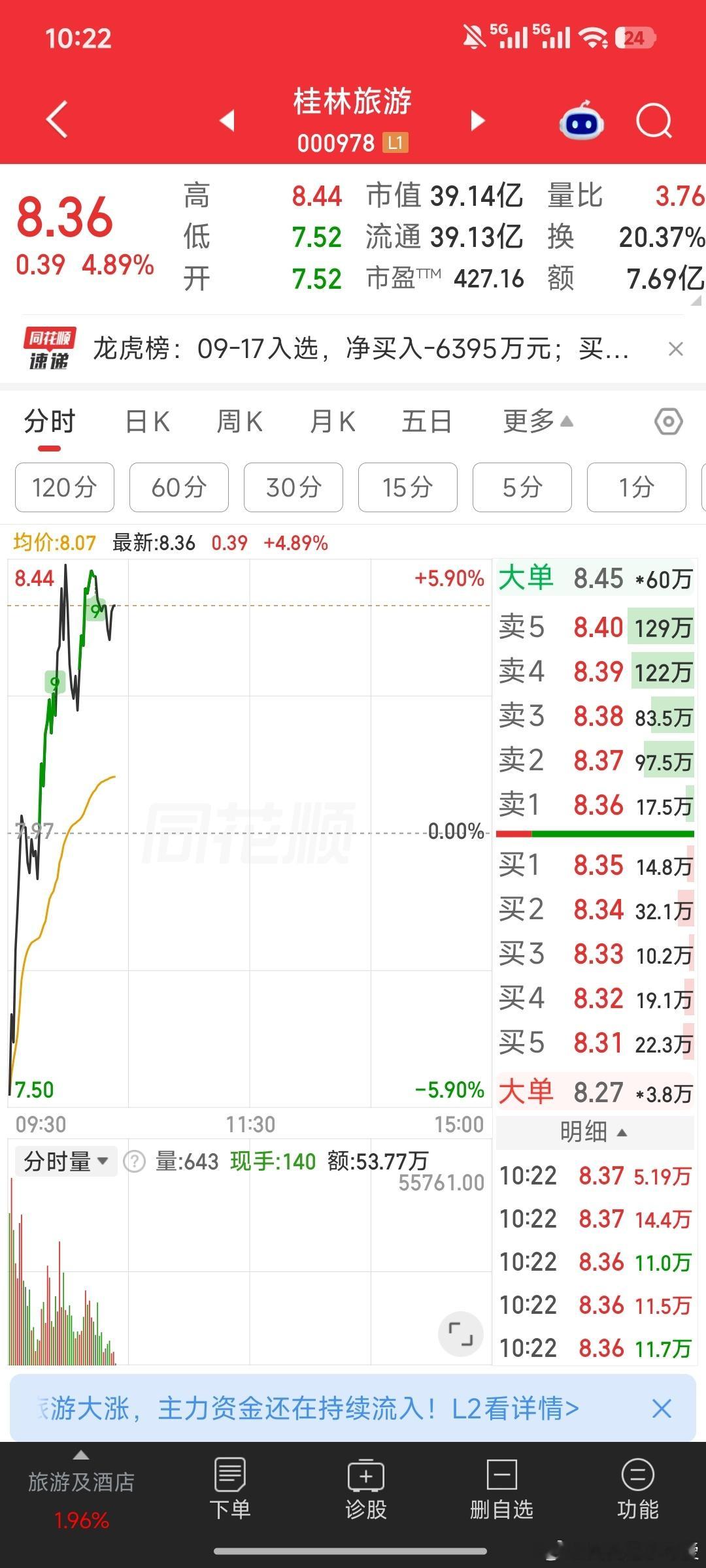 哇。曾老师今天赚钱了？不对。他好像空仓了。。。。 ​​​