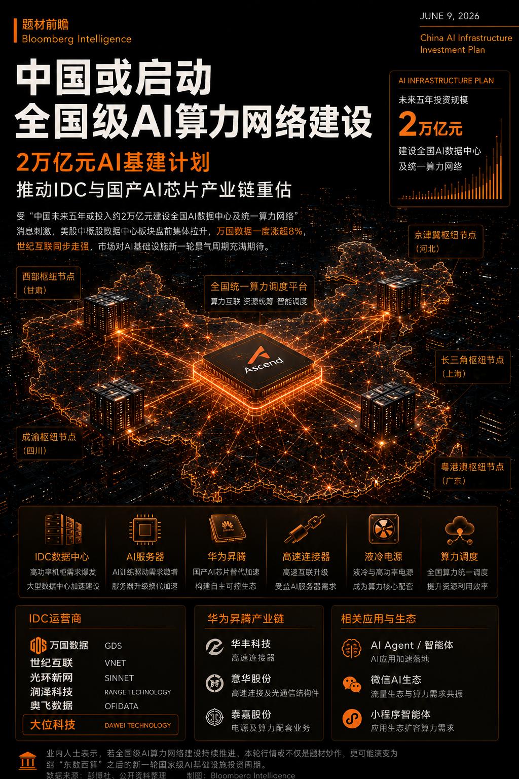 全球半导体扩产最受益的品种——硅片。

彭博今日报道，中国正酝酿一项约2万亿、为
