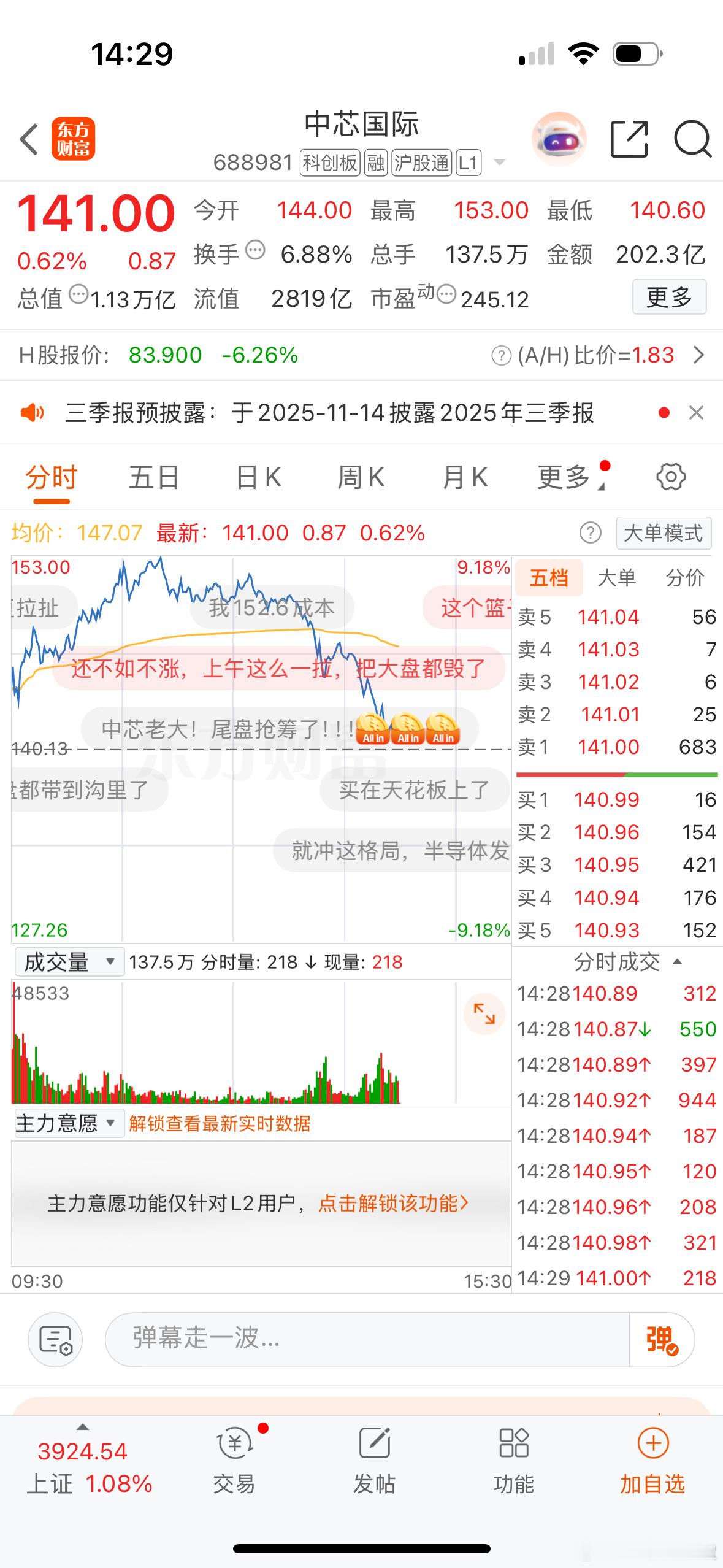 中芯国际下午的跳水对芯片有些影响，毕竟9个点到快绿了，主要是港股那边传导的，华虹