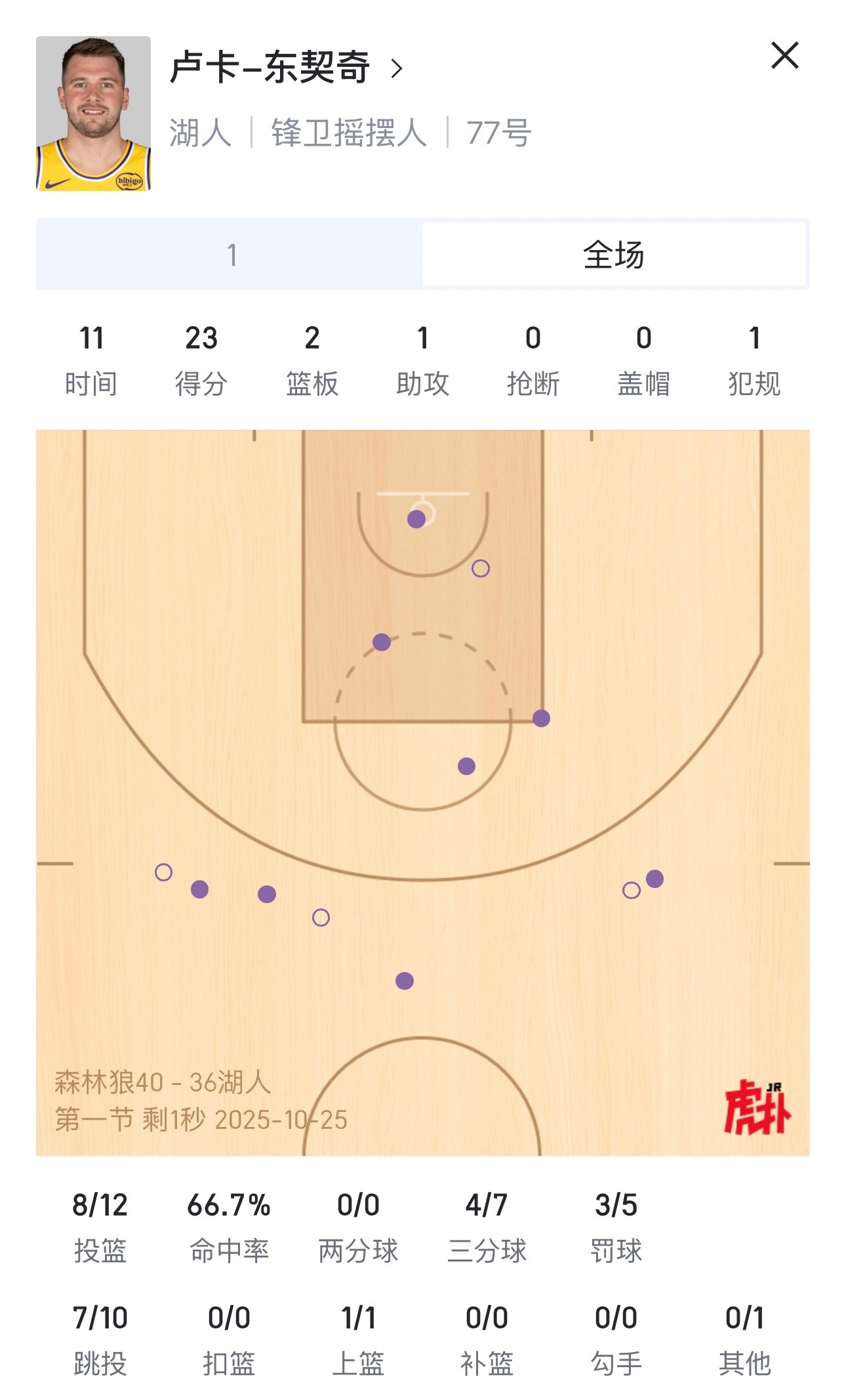 不是..东契奇单节砍下23分！然后湖人还落后森林狼4分…….森林狼vs湖人东契奇