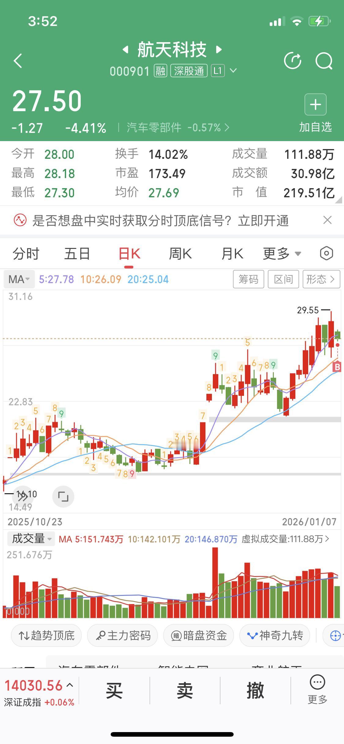1月7日我买入了航天科技，它可是航天板块核心股。当天午后A股三大指数集体回落，商