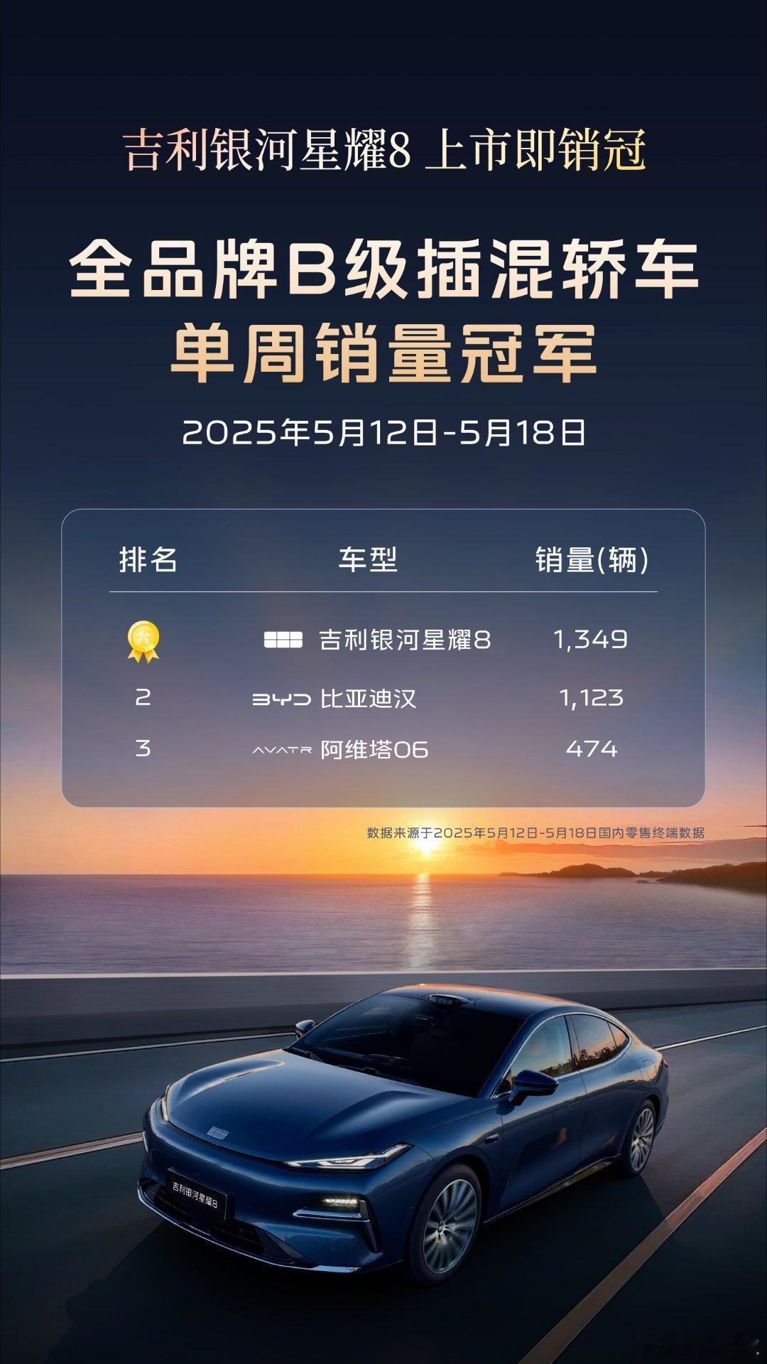 吉利银河星耀8 上市即销冠！单周销量1349辆，问鼎B级插混轿车销量冠军我耀打十