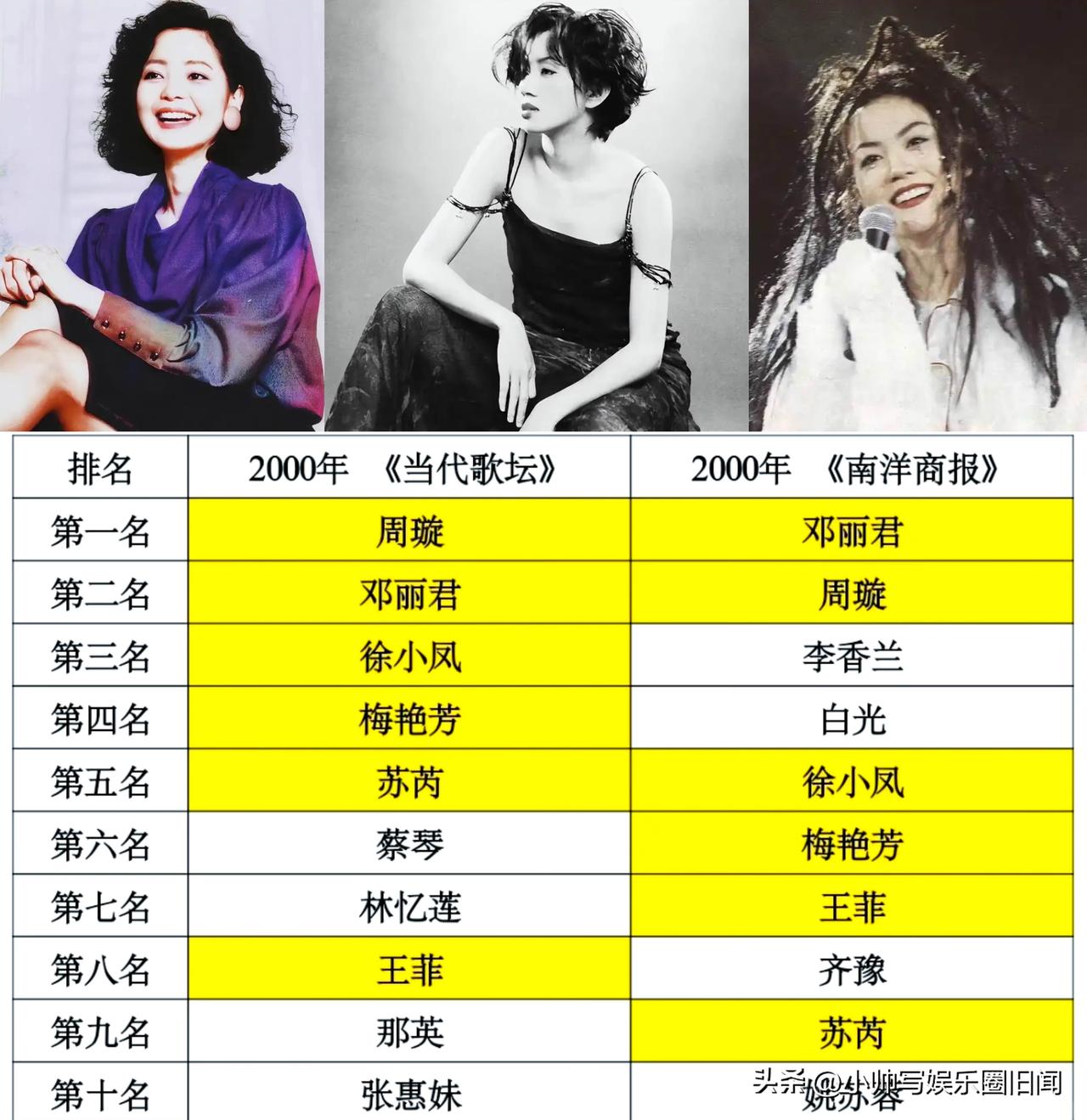 谁是20世纪华语乐坛最具影响力的女歌手？

结合内地知名音乐杂志《当代歌坛》与东