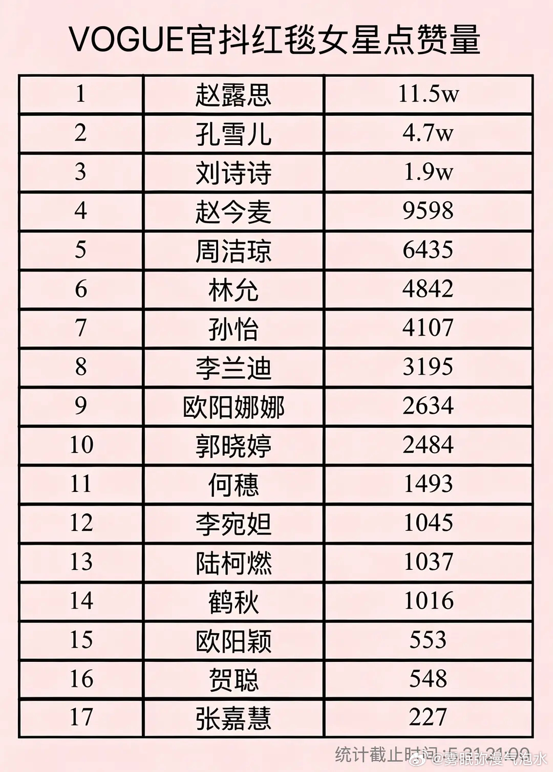 vogue官抖红毯走秀女星点赞量统计，赵露思断层第一 
