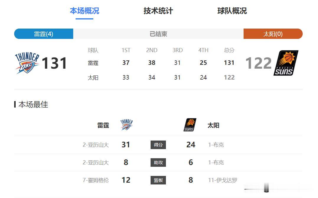26-26赛季NBA的总冠军还是雷霆，这是联盟强捧新人的套路而已！！！NBA榜 