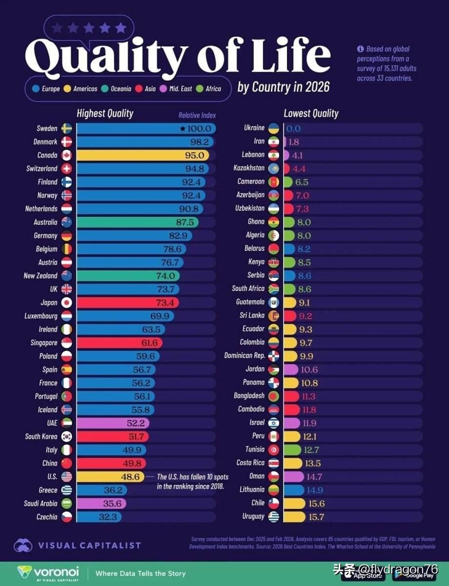 🇺🇦 乌克兰在全球生活质量排名中得分为 0.0 分

西方研究人员在 202