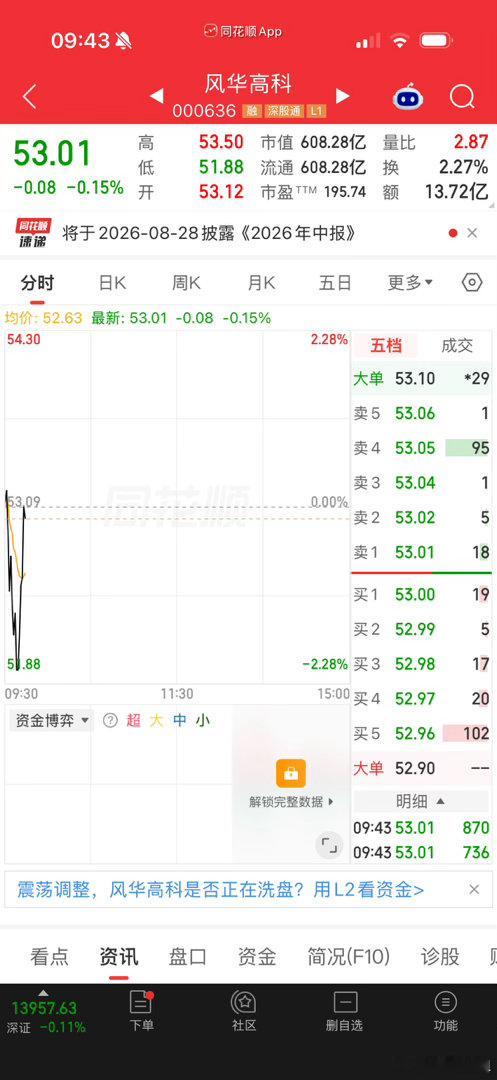 今天$风华高科 sz000636$ 可以高看一眼 