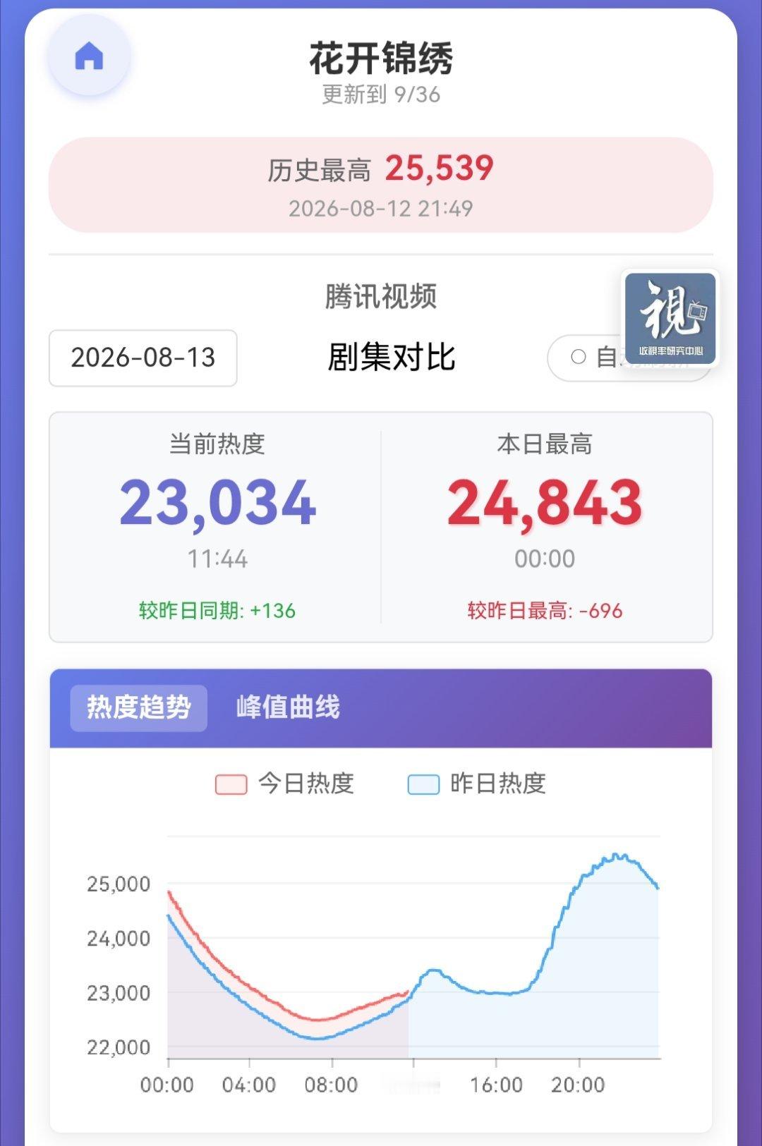 📢单集团建📢目前【23034】，比昨日同期只高100+❗❗中午黄金拉升期人呢