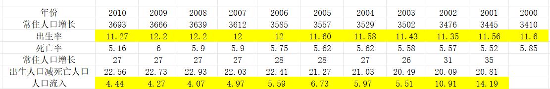 2024年，全国出生人口954万，
相比2023年我国出生人口增加了52万人，增