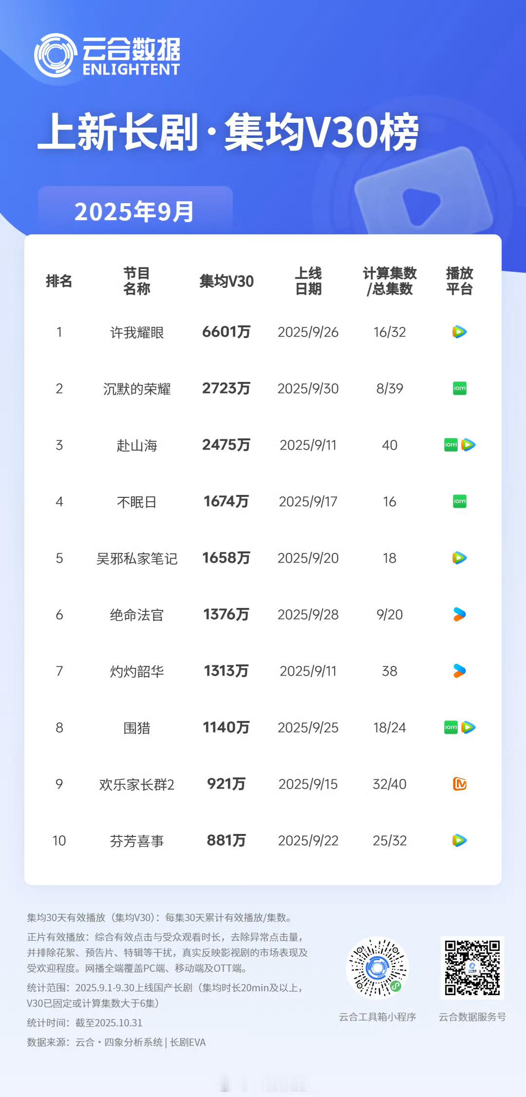 许我耀眼9月v30也是摸到了6610…等最终固定之后数据也不会差，今年能直接摸到