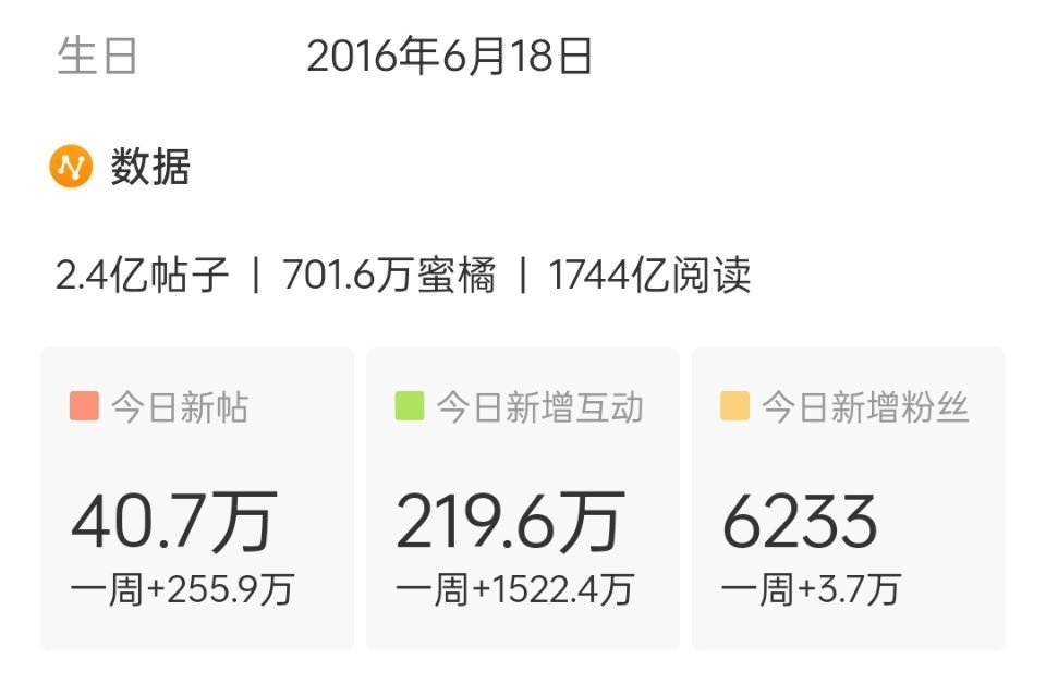鞠婧祎超话今日发帖量破40万，感觉这个寒假能破2.5亿 
