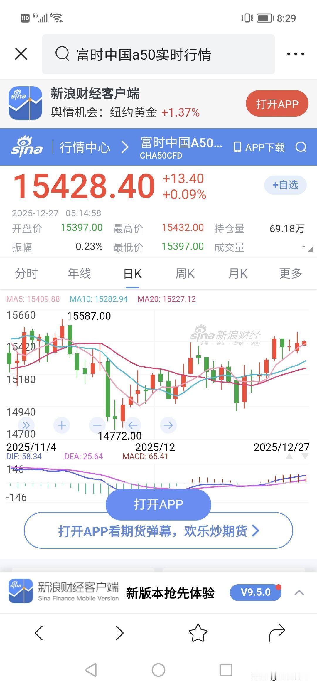 1.54万点了！！A50指数 中国富时还在继续上涨，这意味着周一市场会升走的趋势